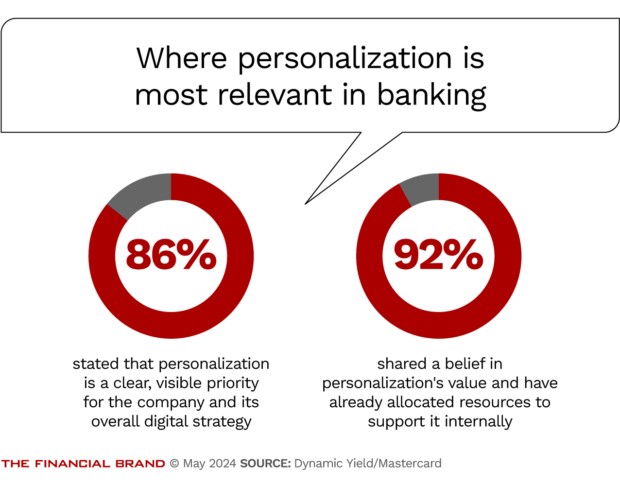 Where personalization is most relevant in banking