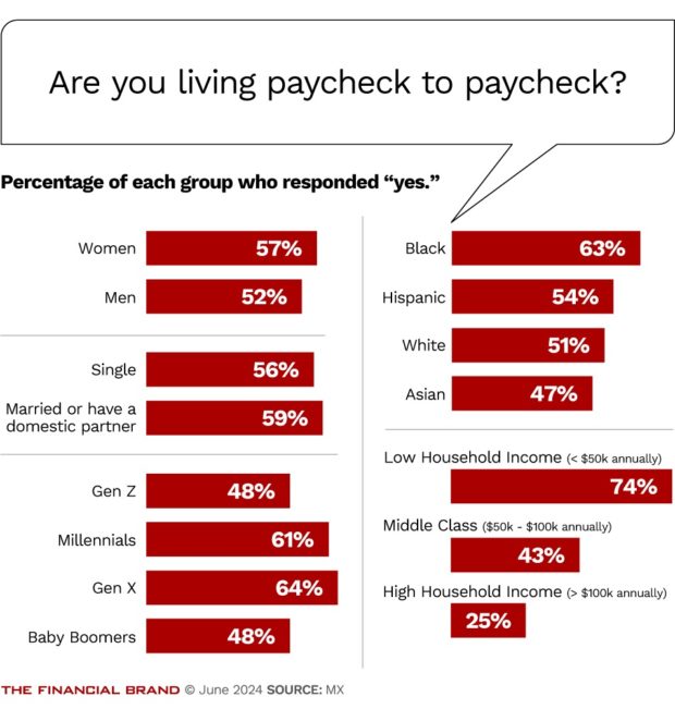 chart showing consumers and their thoughts on living paycheck to paycheck