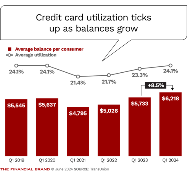 Credit card utilization ticks up as balances grow