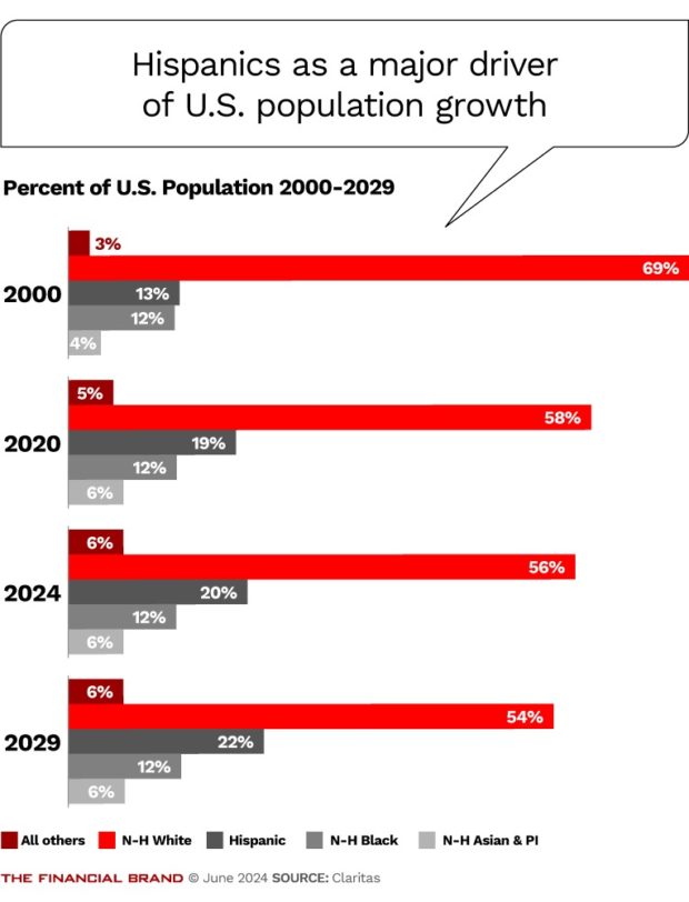 chart illustrating how hispanics are a major driver of population growth