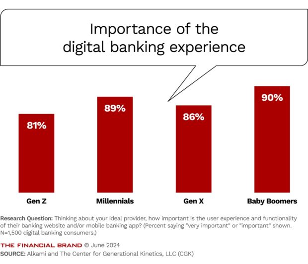 chart illustrating the importance of digital banking experience