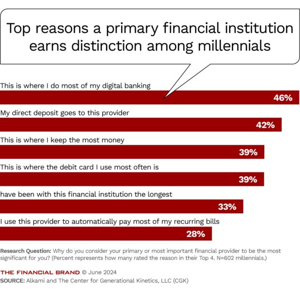chart showing how primary financial institutions get millennials