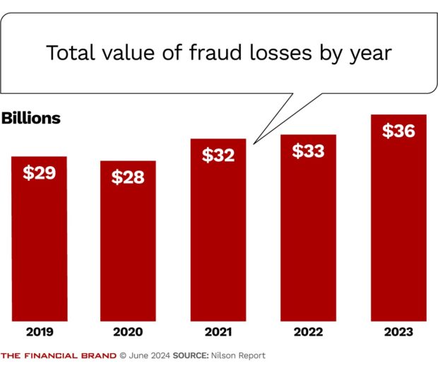 chart showing total value of fraud losses by year