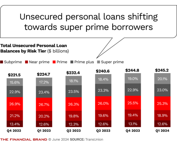 Unsecured personal loans shifting towards super prime borrowers