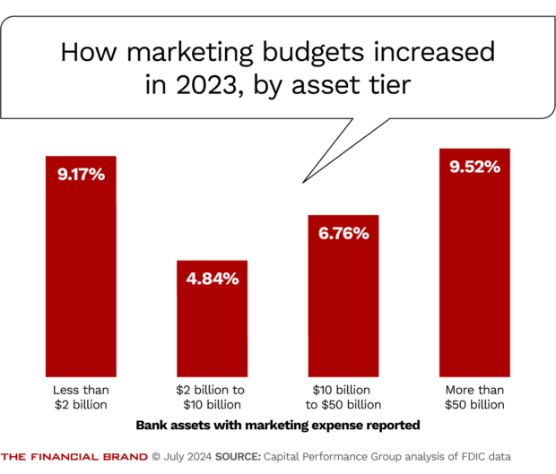 How marketing budgets increased in 2023, by asset tier