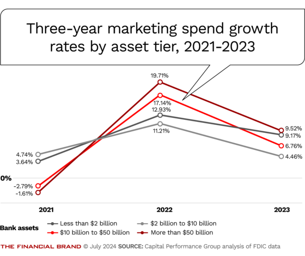 Three-year marketing spend growth rates by asset tier, 2021-2023